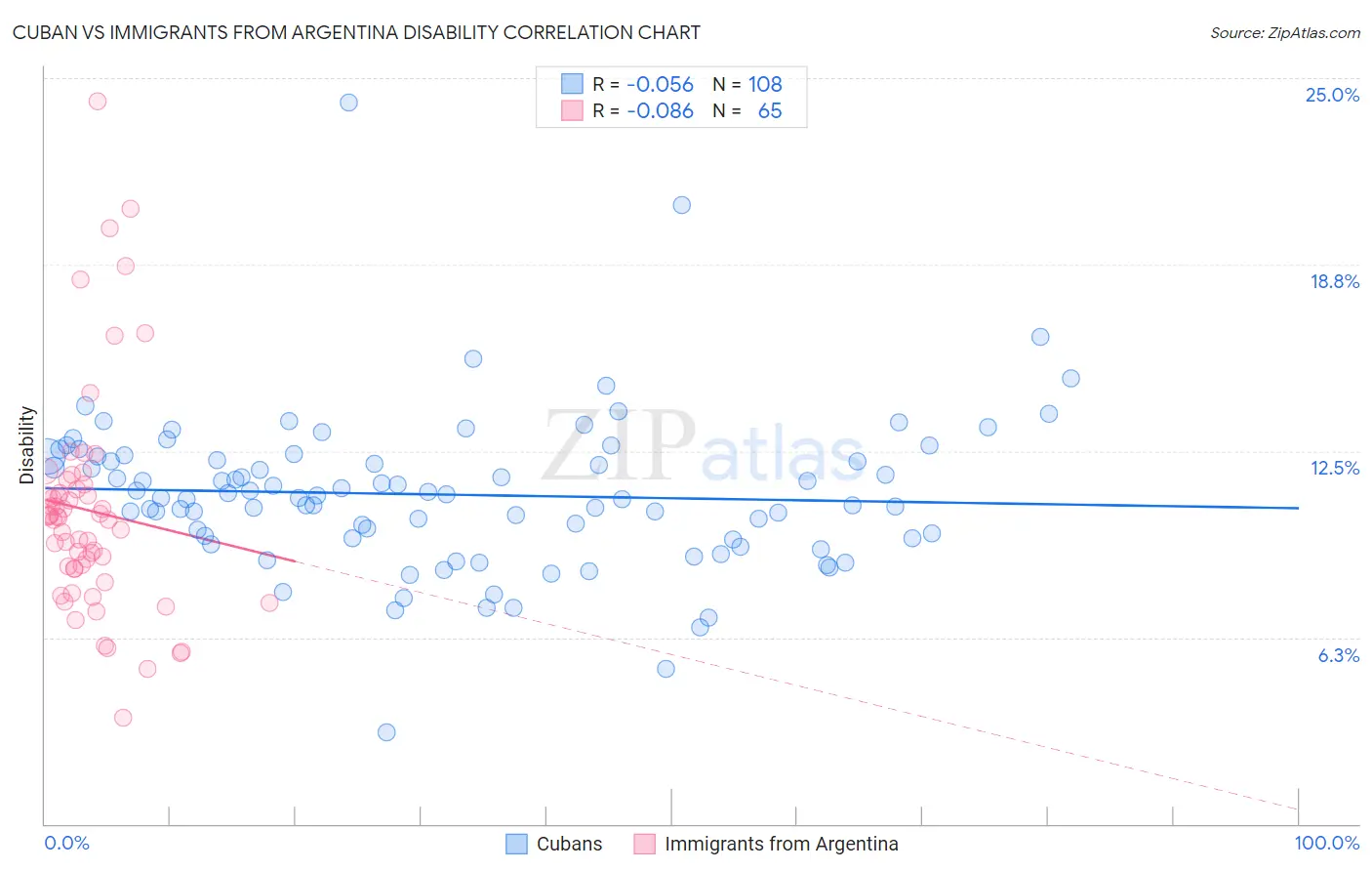 Cuban vs Immigrants from Argentina Disability