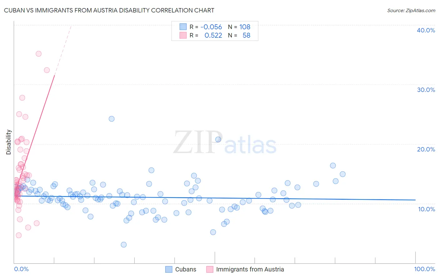 Cuban vs Immigrants from Austria Disability