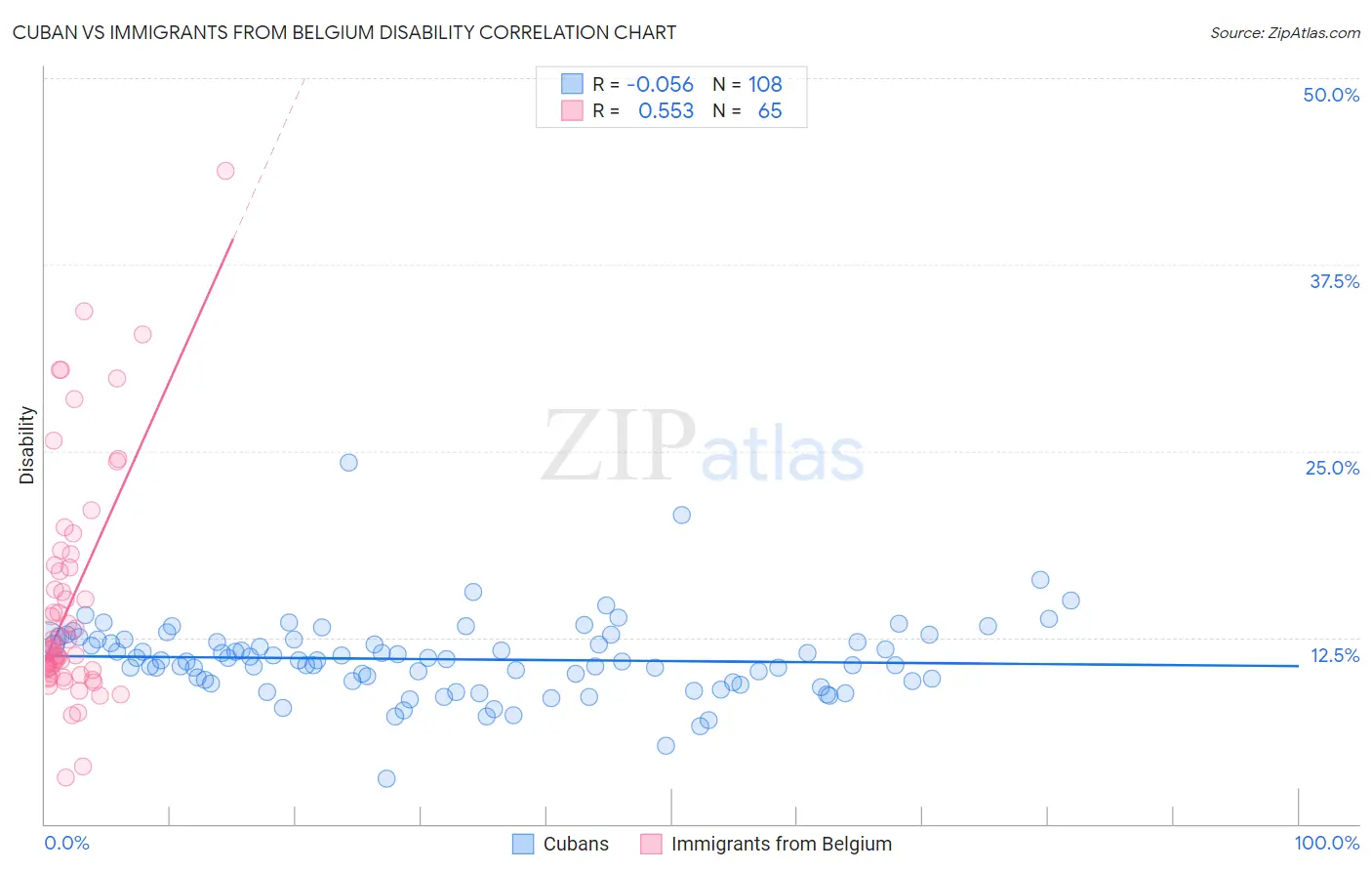 Cuban vs Immigrants from Belgium Disability