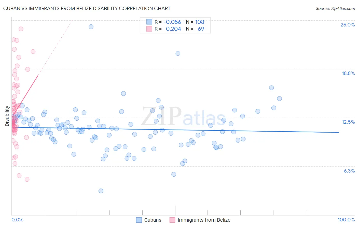Cuban vs Immigrants from Belize Disability