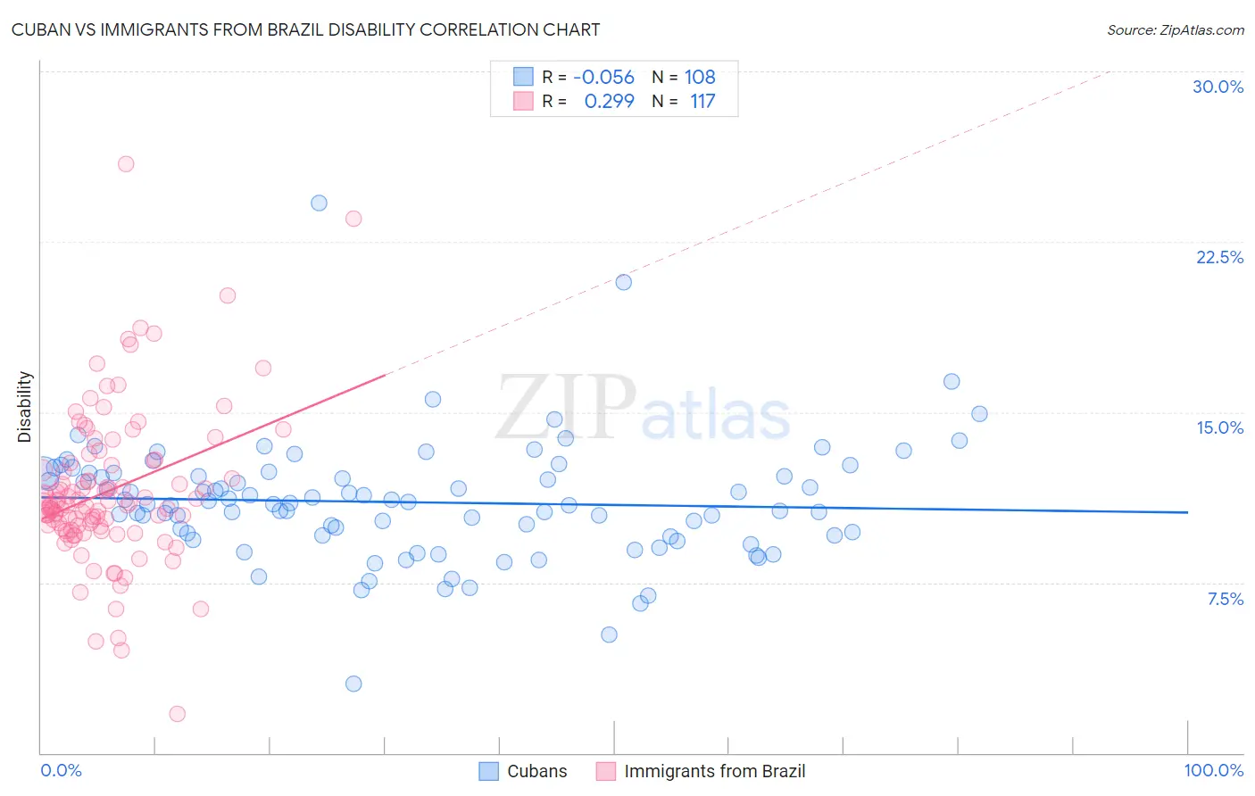 Cuban vs Immigrants from Brazil Disability
