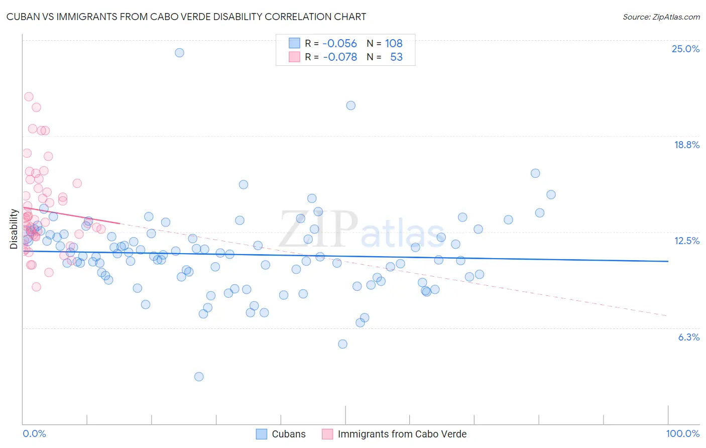 Cuban vs Immigrants from Cabo Verde Disability
