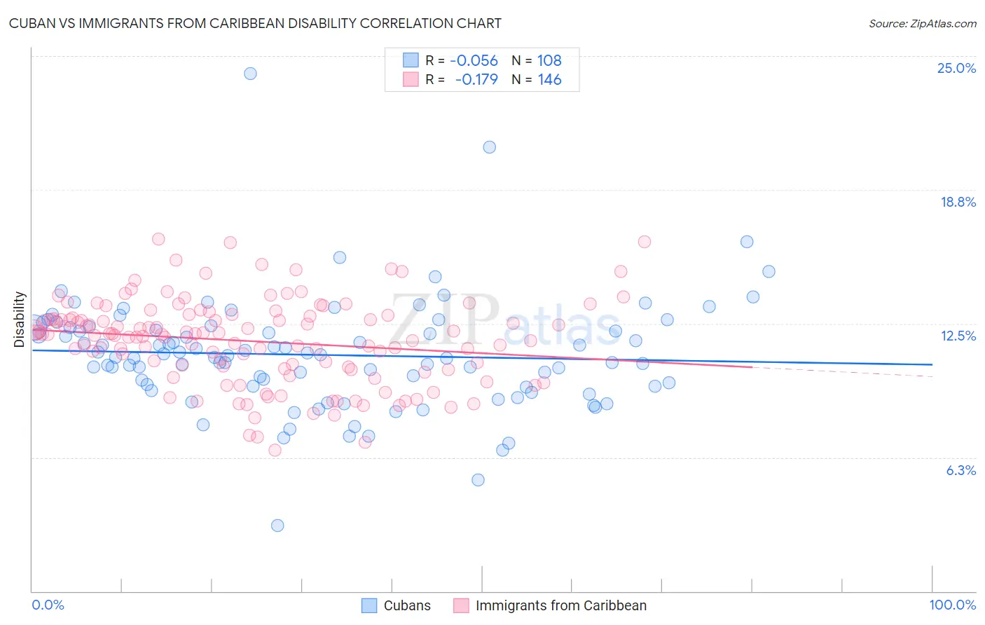 Cuban vs Immigrants from Caribbean Disability
