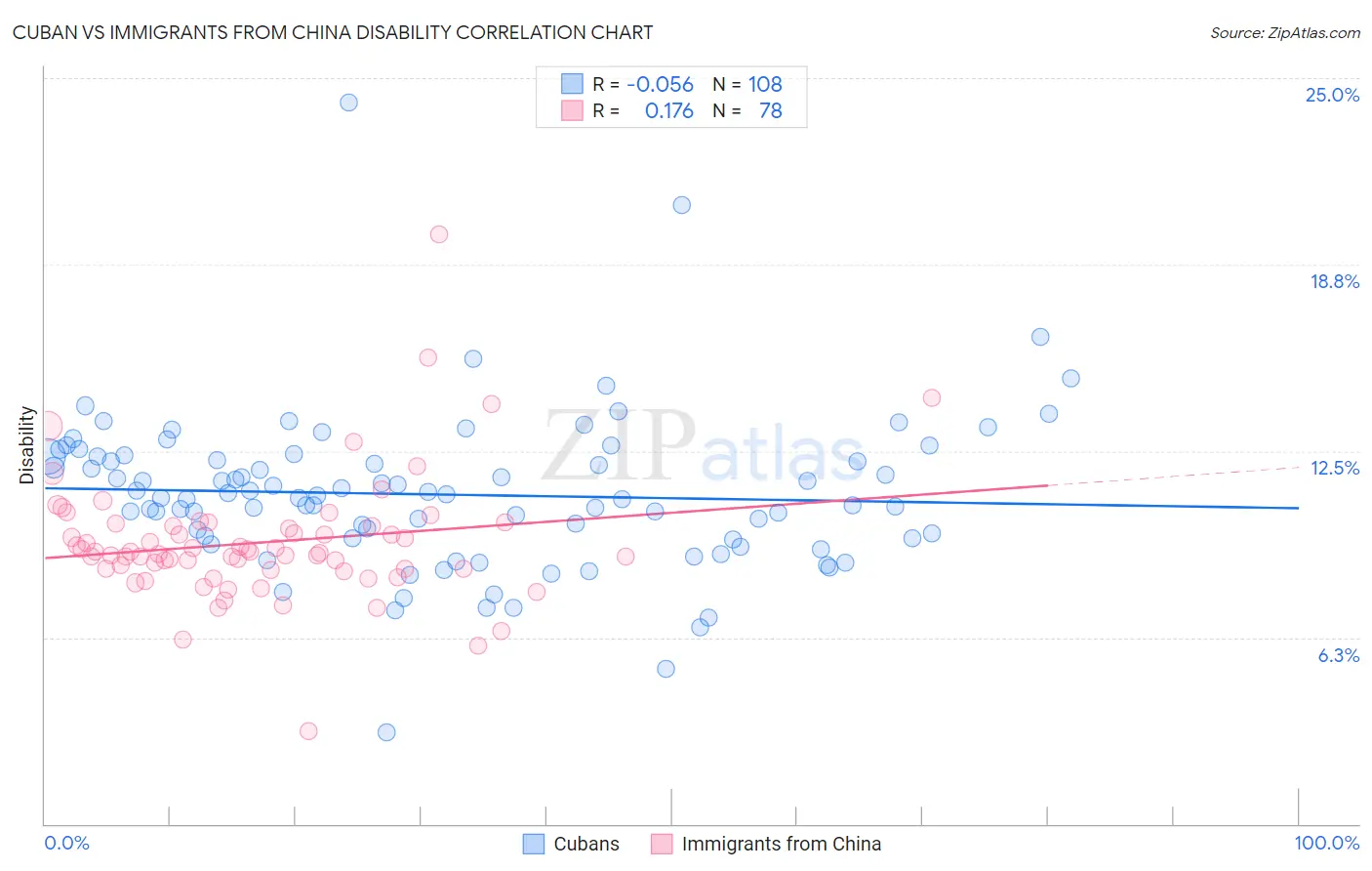 Cuban vs Immigrants from China Disability