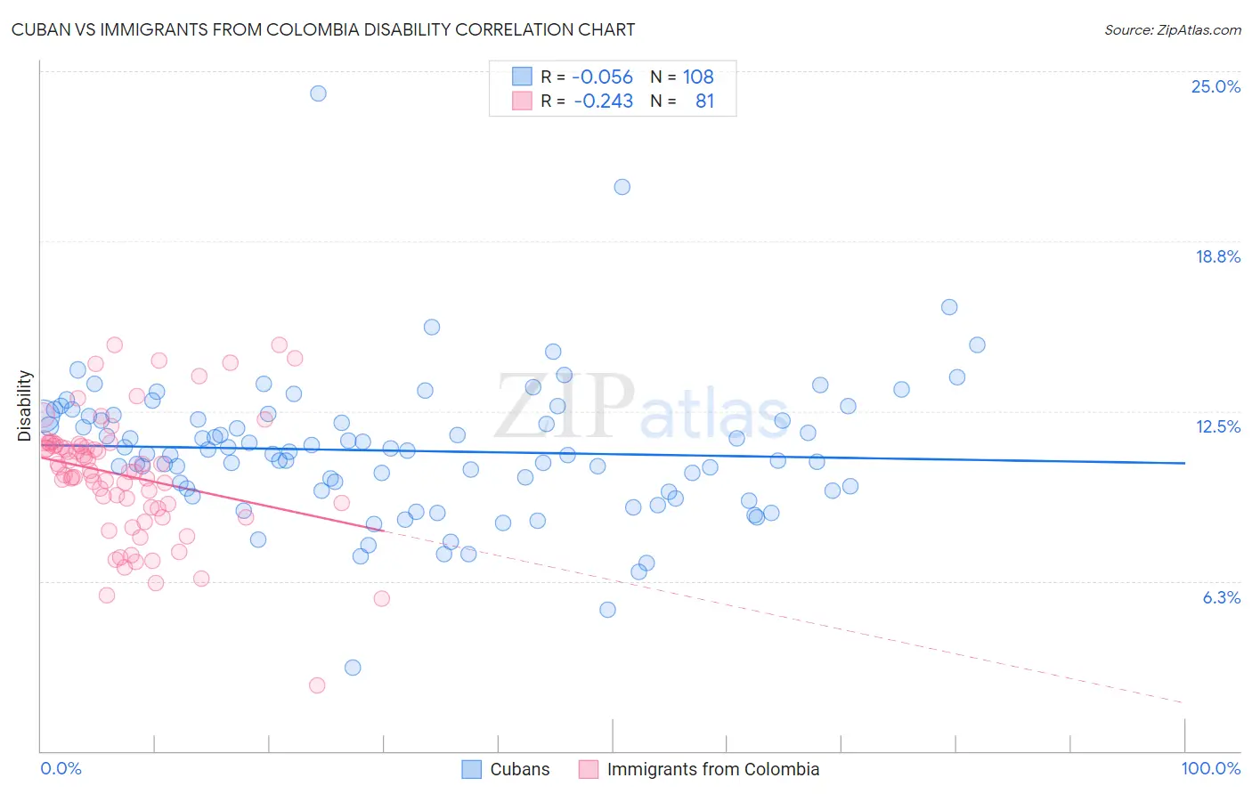 Cuban vs Immigrants from Colombia Disability