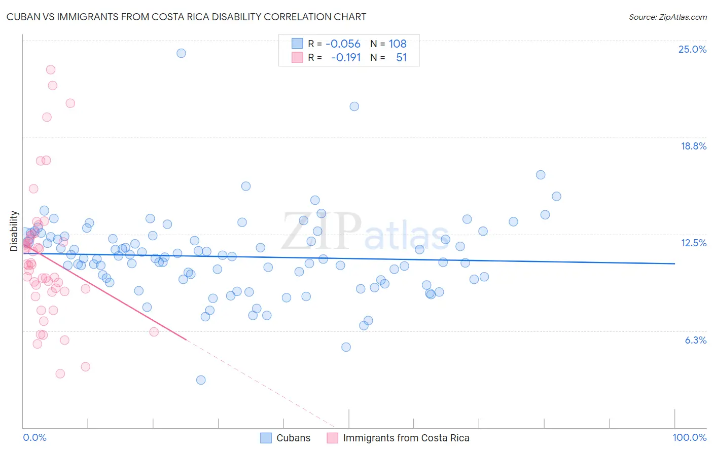 Cuban vs Immigrants from Costa Rica Disability