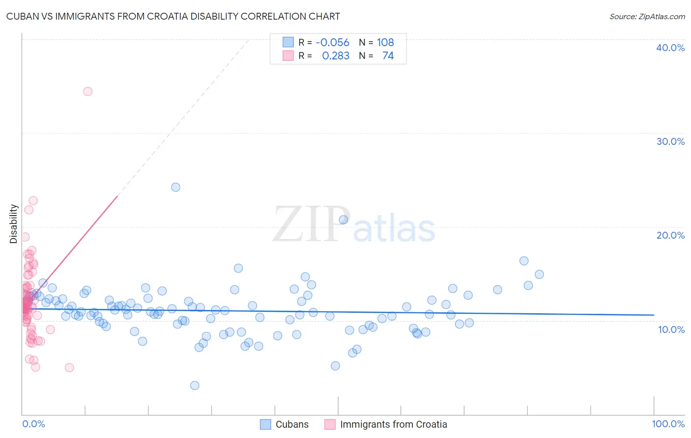 Cuban vs Immigrants from Croatia Disability