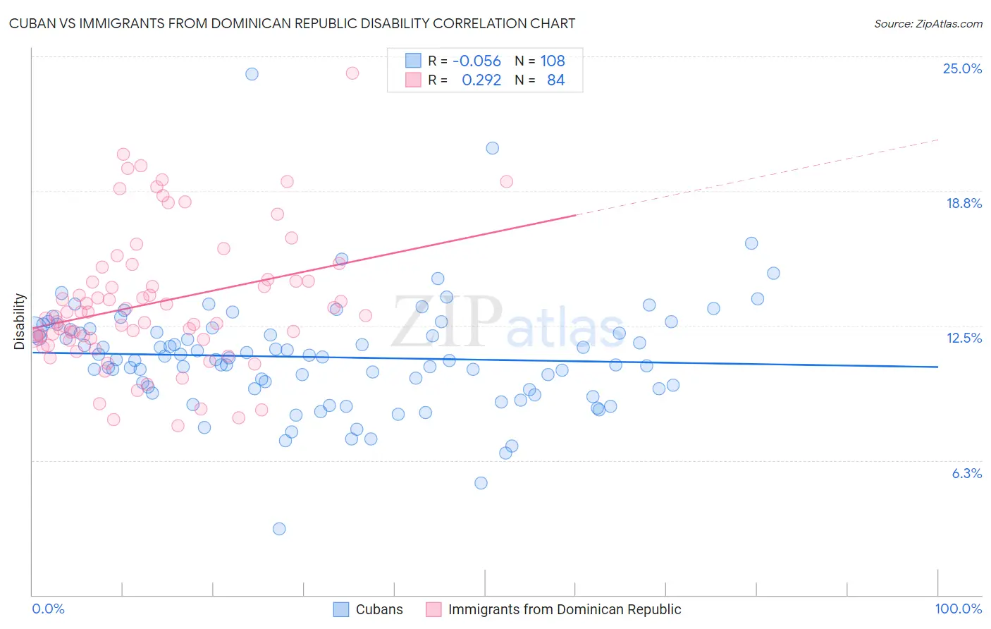 Cuban vs Immigrants from Dominican Republic Disability