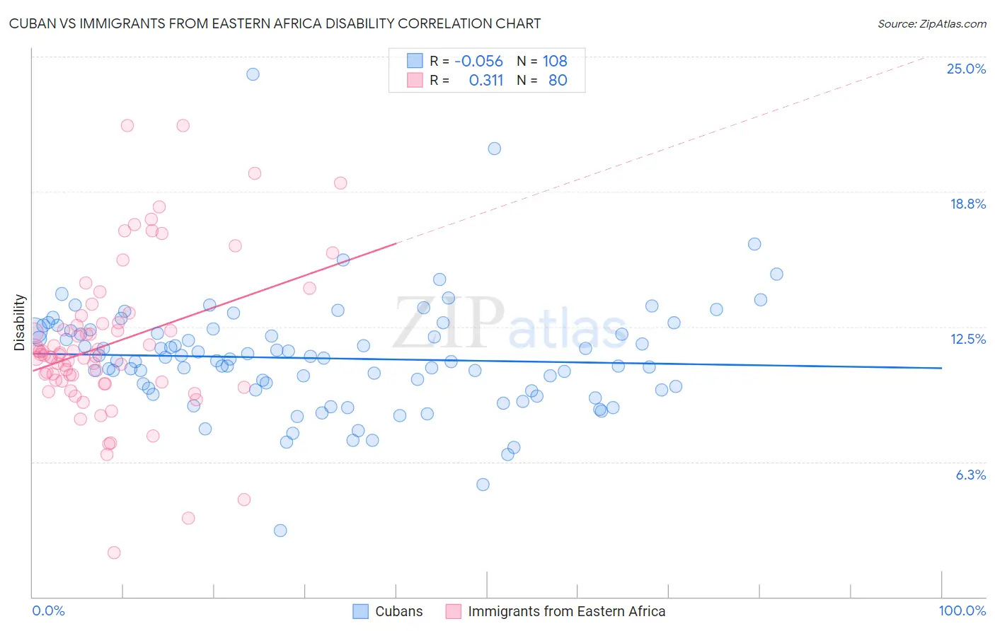 Cuban vs Immigrants from Eastern Africa Disability