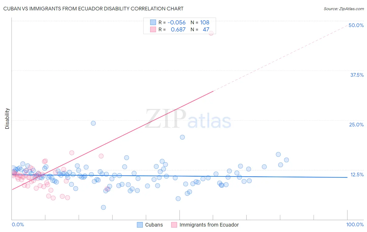 Cuban vs Immigrants from Ecuador Disability