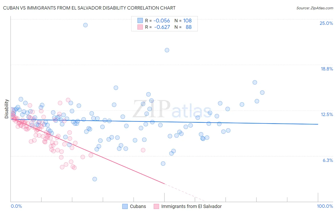 Cuban vs Immigrants from El Salvador Disability