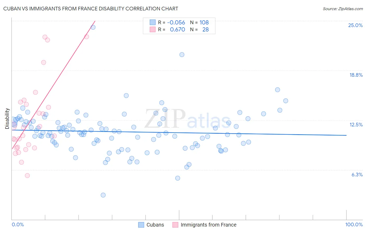 Cuban vs Immigrants from France Disability