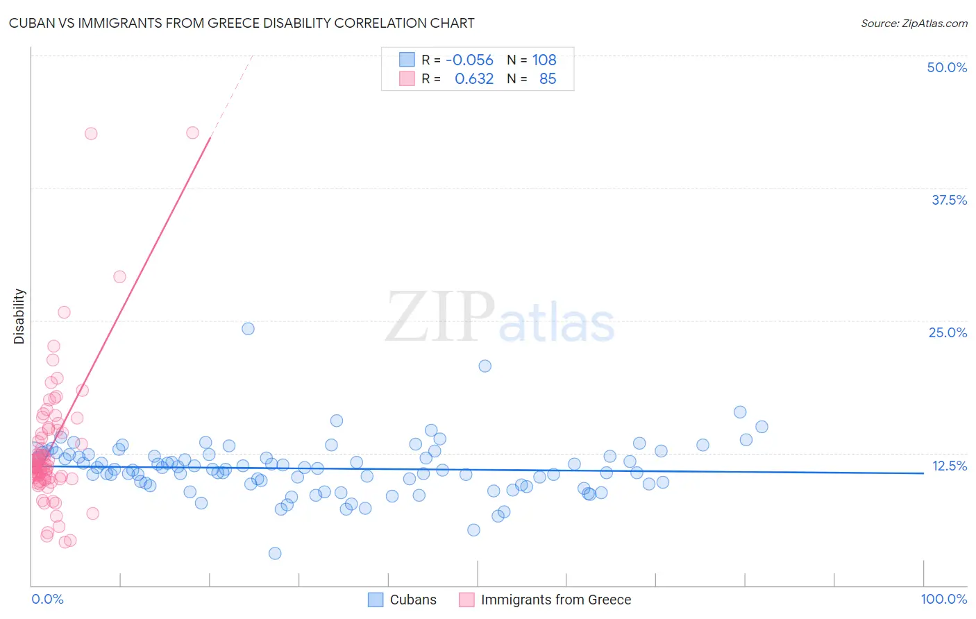 Cuban vs Immigrants from Greece Disability