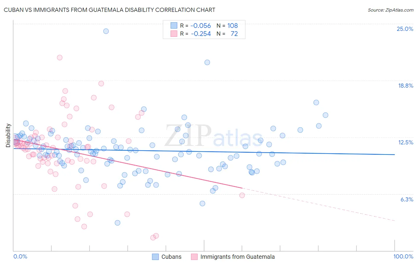 Cuban vs Immigrants from Guatemala Disability