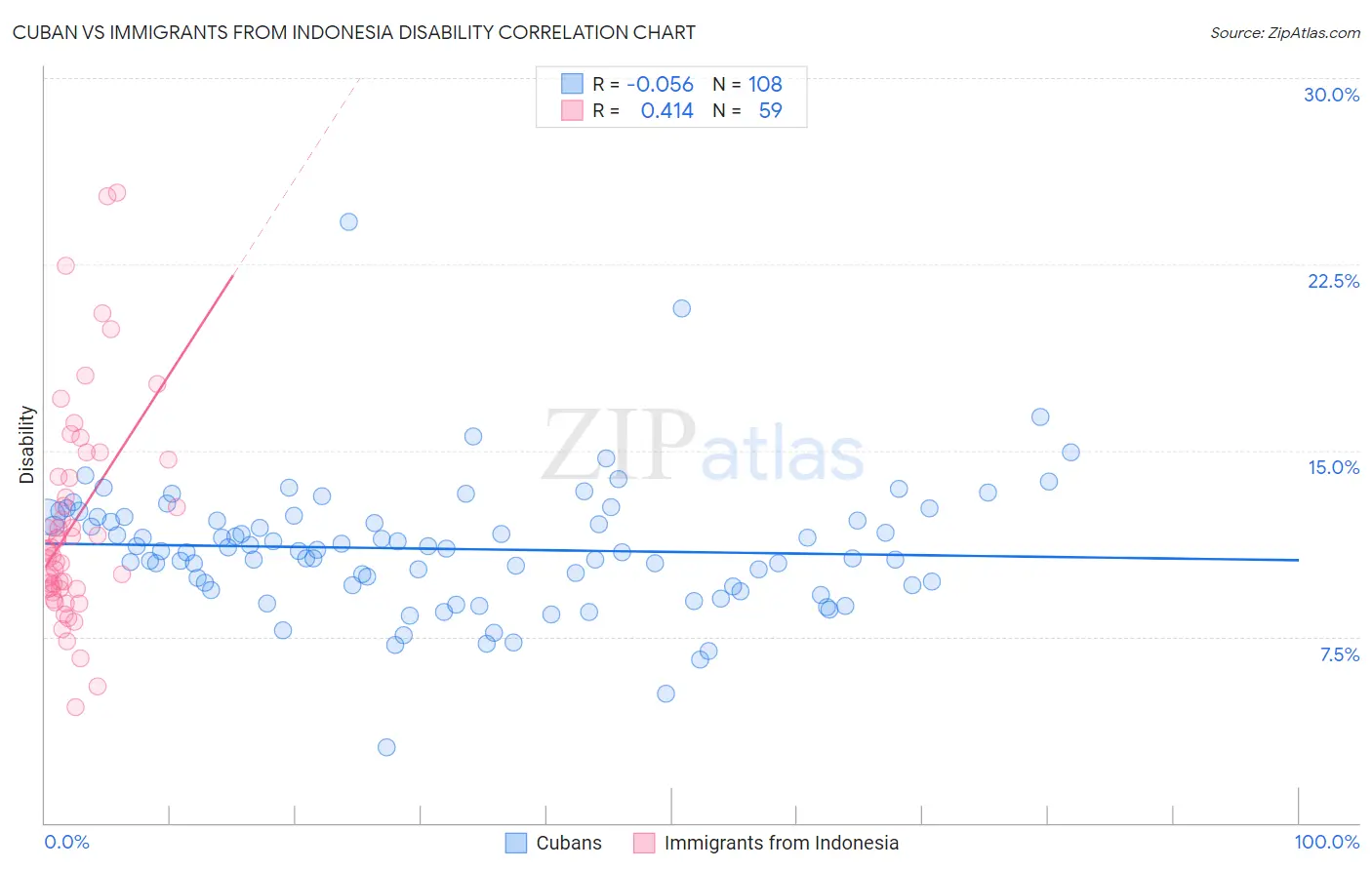 Cuban vs Immigrants from Indonesia Disability