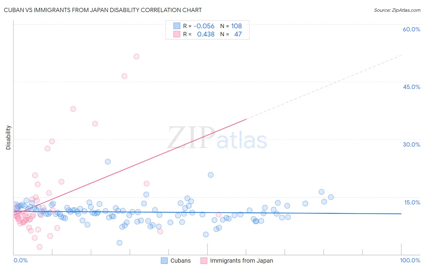 Cuban vs Immigrants from Japan Disability