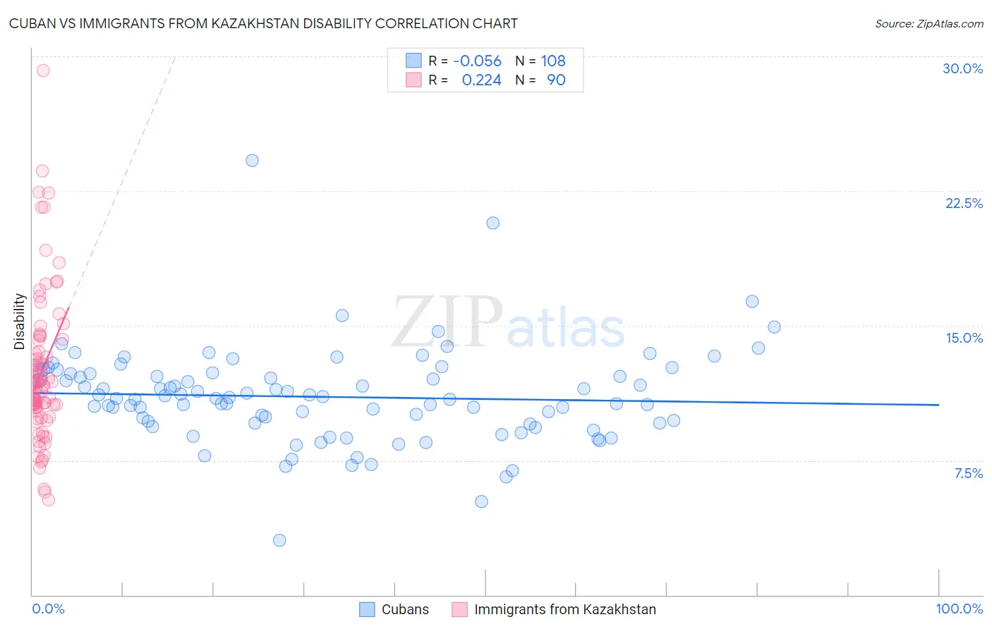 Cuban vs Immigrants from Kazakhstan Disability