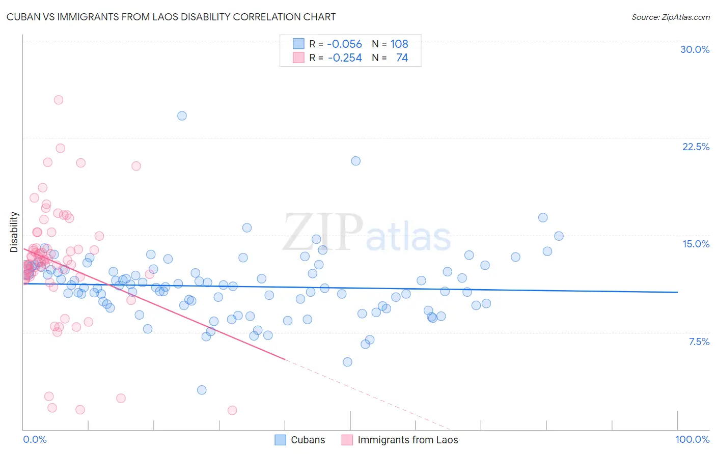 Cuban vs Immigrants from Laos Disability