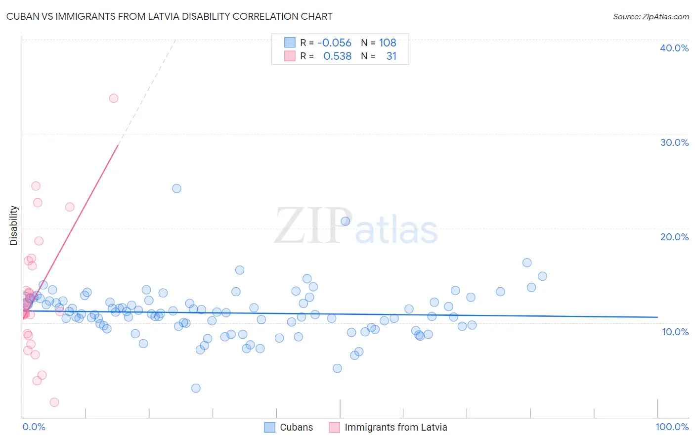 Cuban vs Immigrants from Latvia Disability
