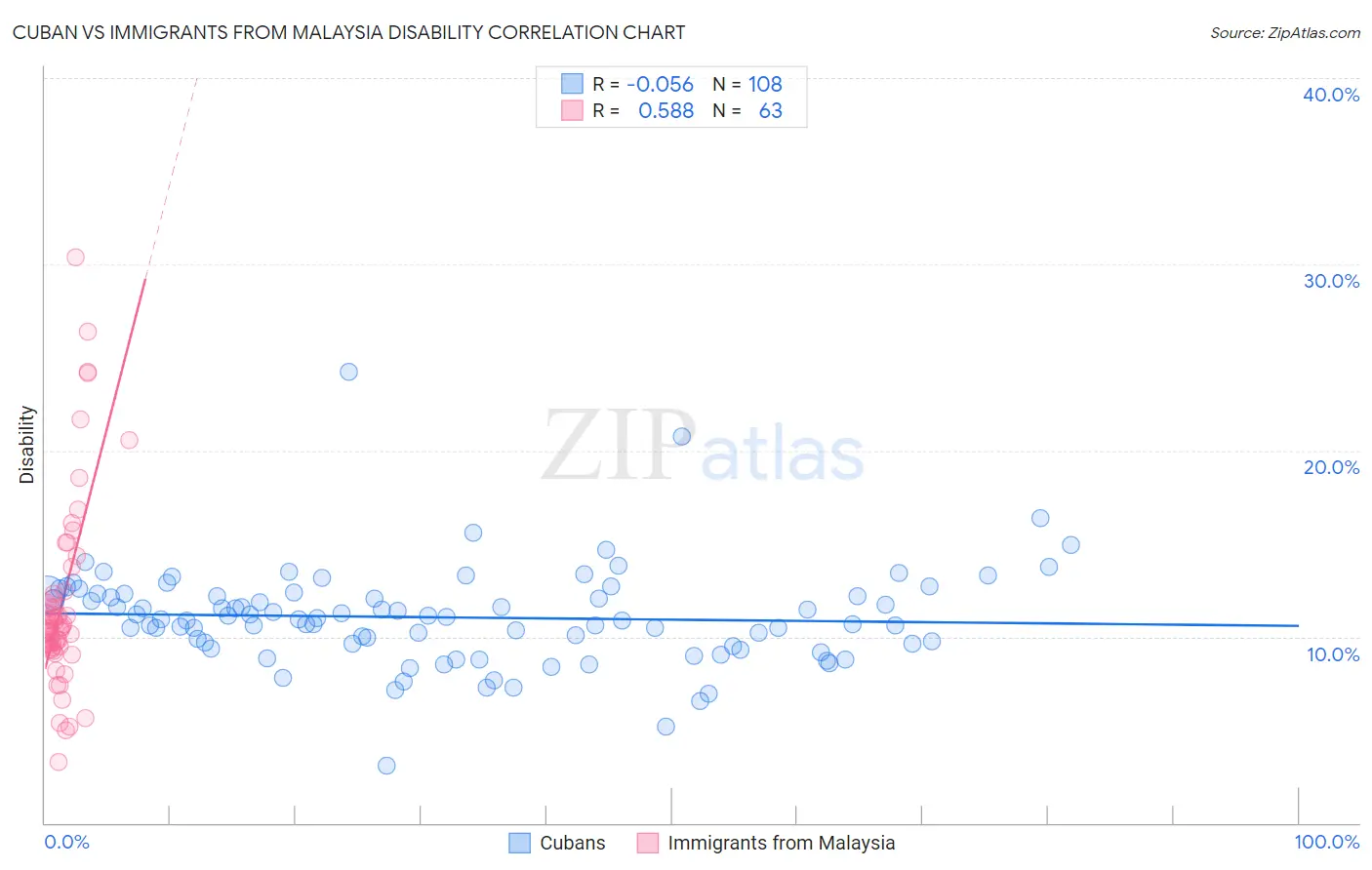 Cuban vs Immigrants from Malaysia Disability
