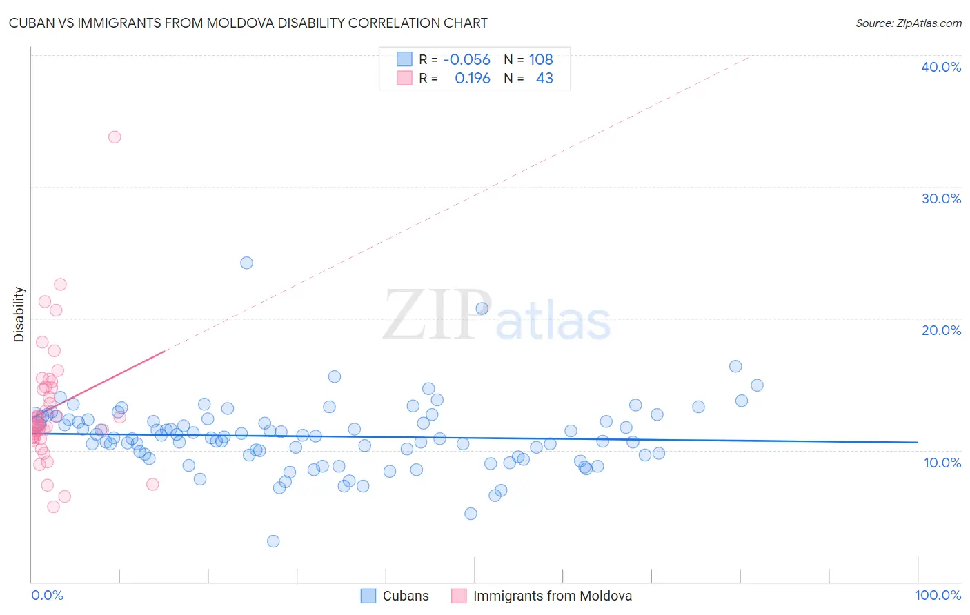 Cuban vs Immigrants from Moldova Disability