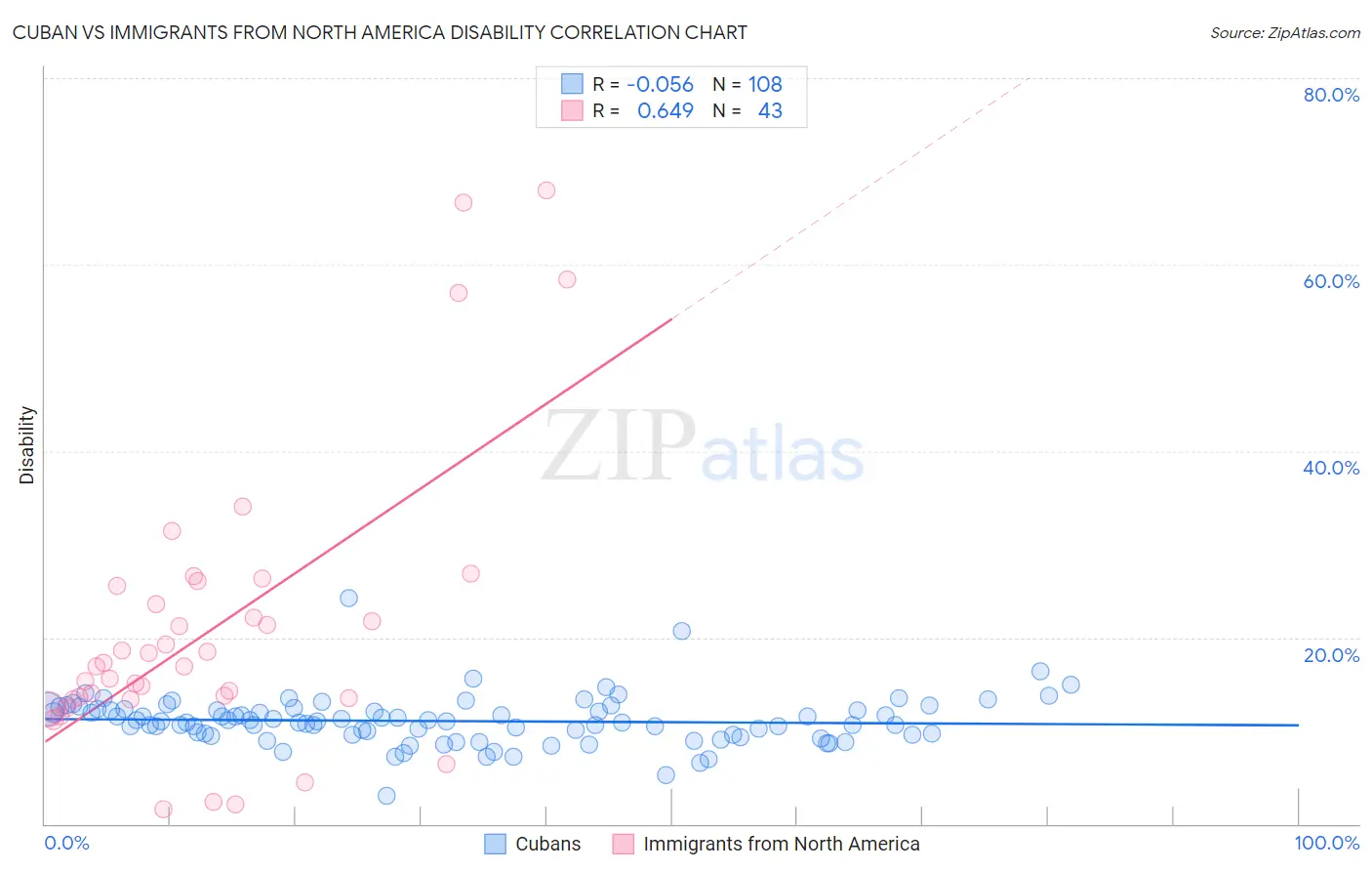 Cuban vs Immigrants from North America Disability