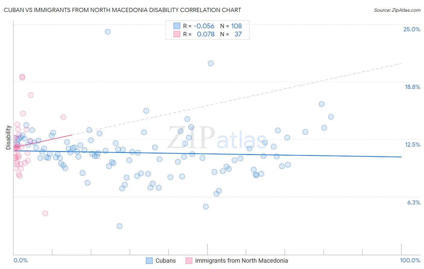 Cuban vs Immigrants from North Macedonia Disability
