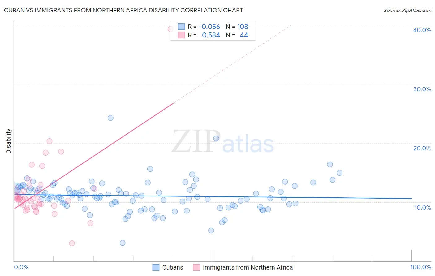 Cuban vs Immigrants from Northern Africa Disability