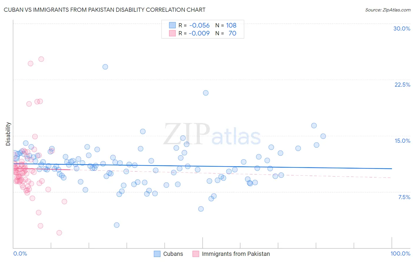 Cuban vs Immigrants from Pakistan Disability