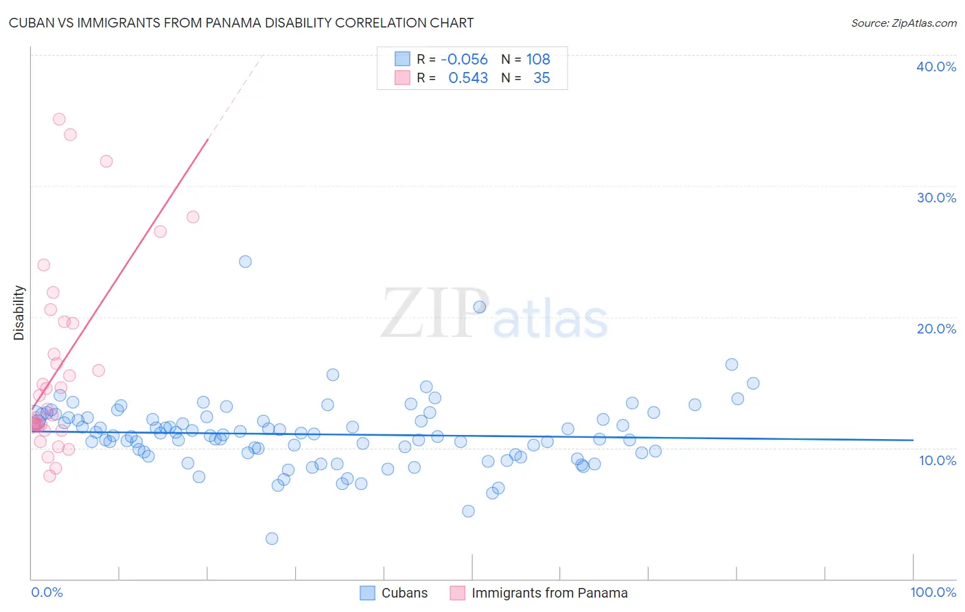 Cuban vs Immigrants from Panama Disability