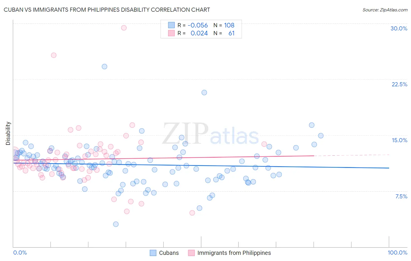 Cuban vs Immigrants from Philippines Disability