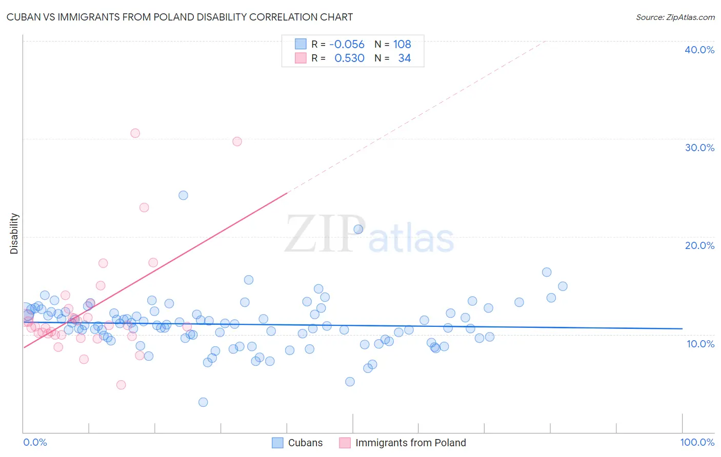 Cuban vs Immigrants from Poland Disability