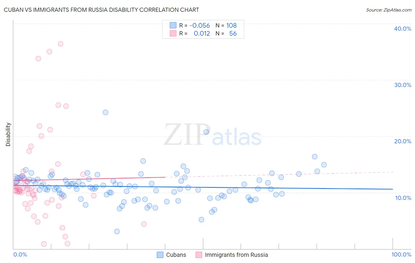 Cuban vs Immigrants from Russia Disability