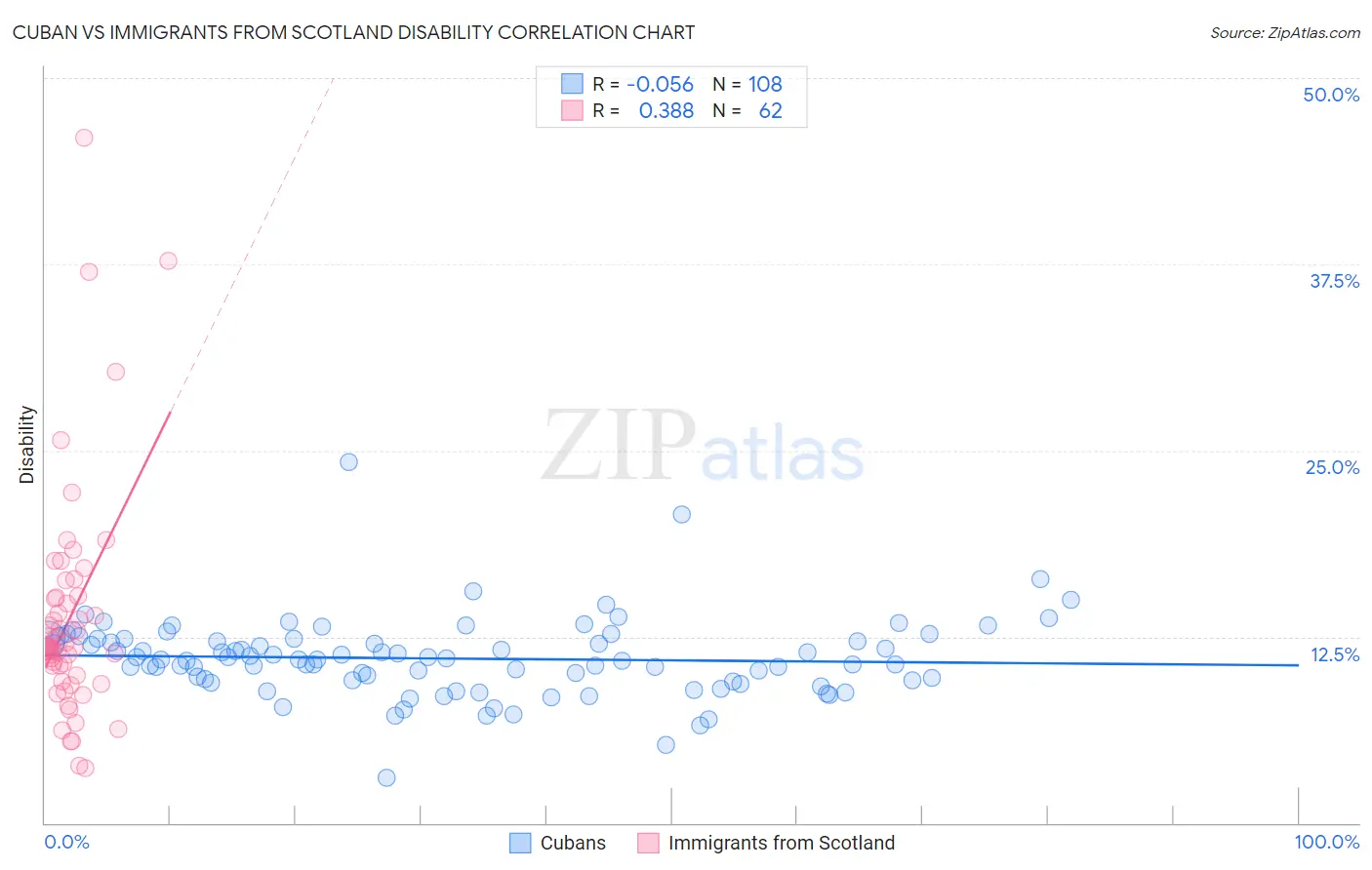 Cuban vs Immigrants from Scotland Disability