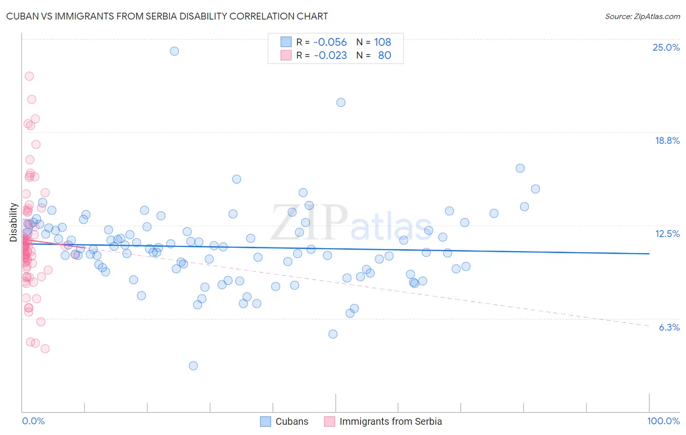 Cuban vs Immigrants from Serbia Disability