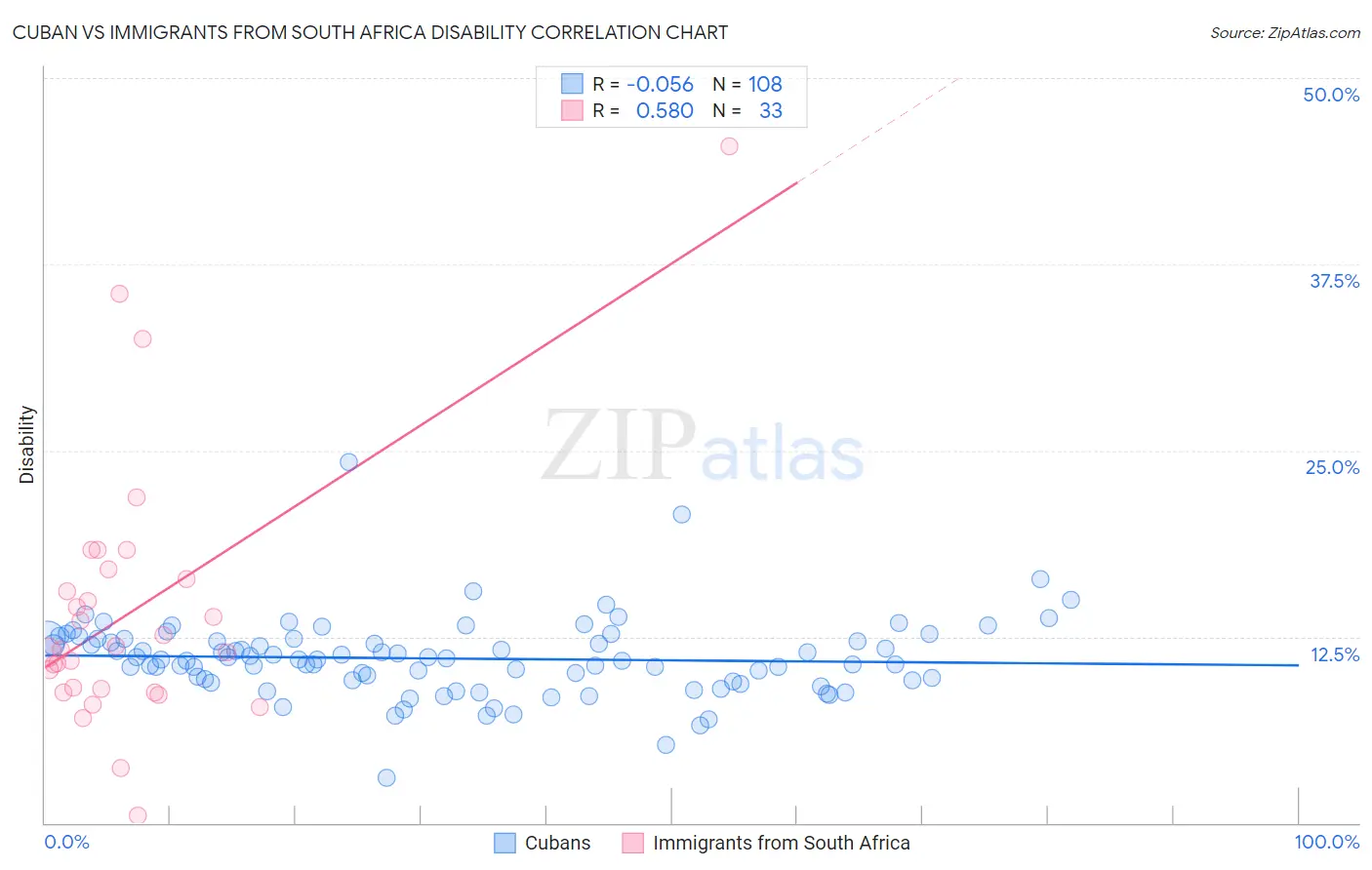 Cuban vs Immigrants from South Africa Disability