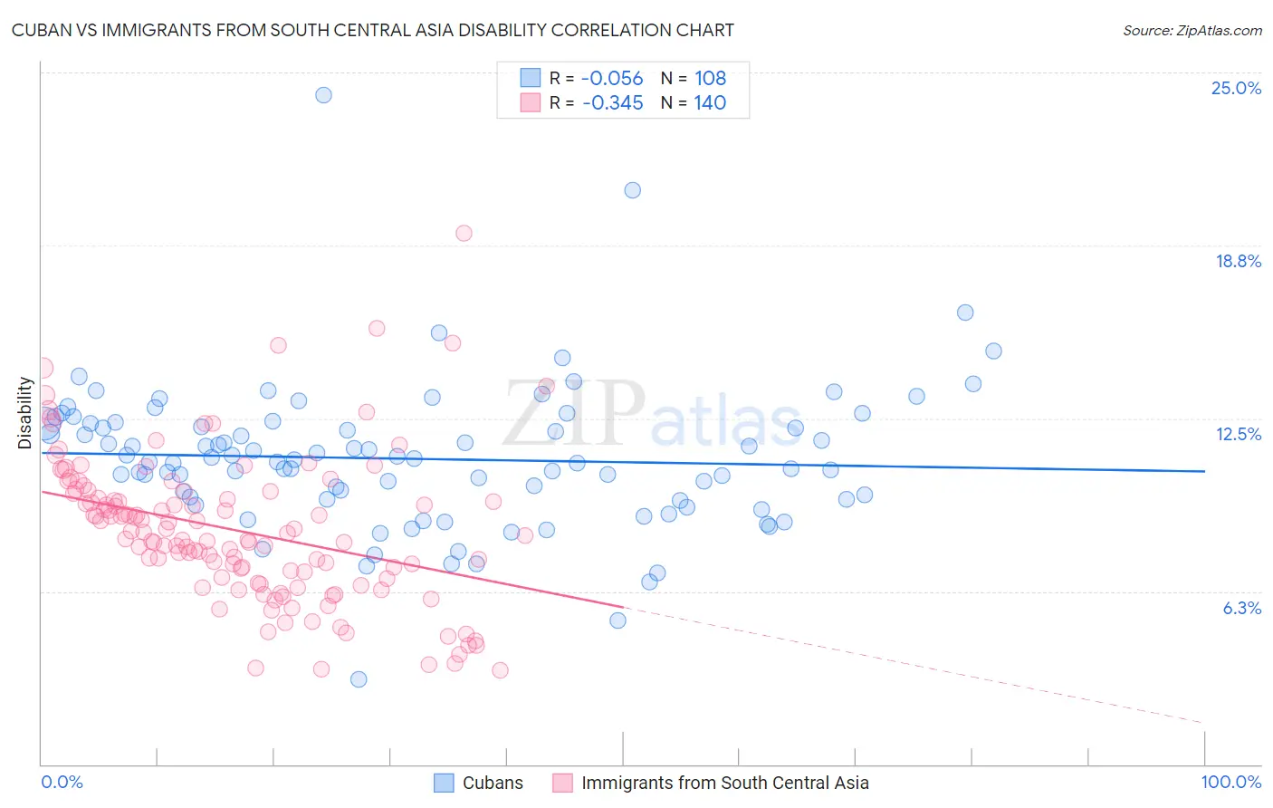 Cuban vs Immigrants from South Central Asia Disability