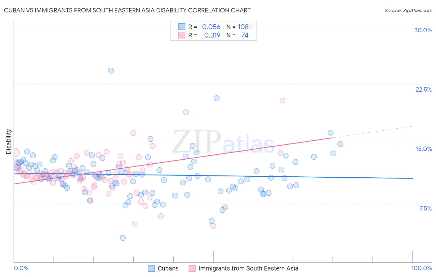Cuban vs Immigrants from South Eastern Asia Disability