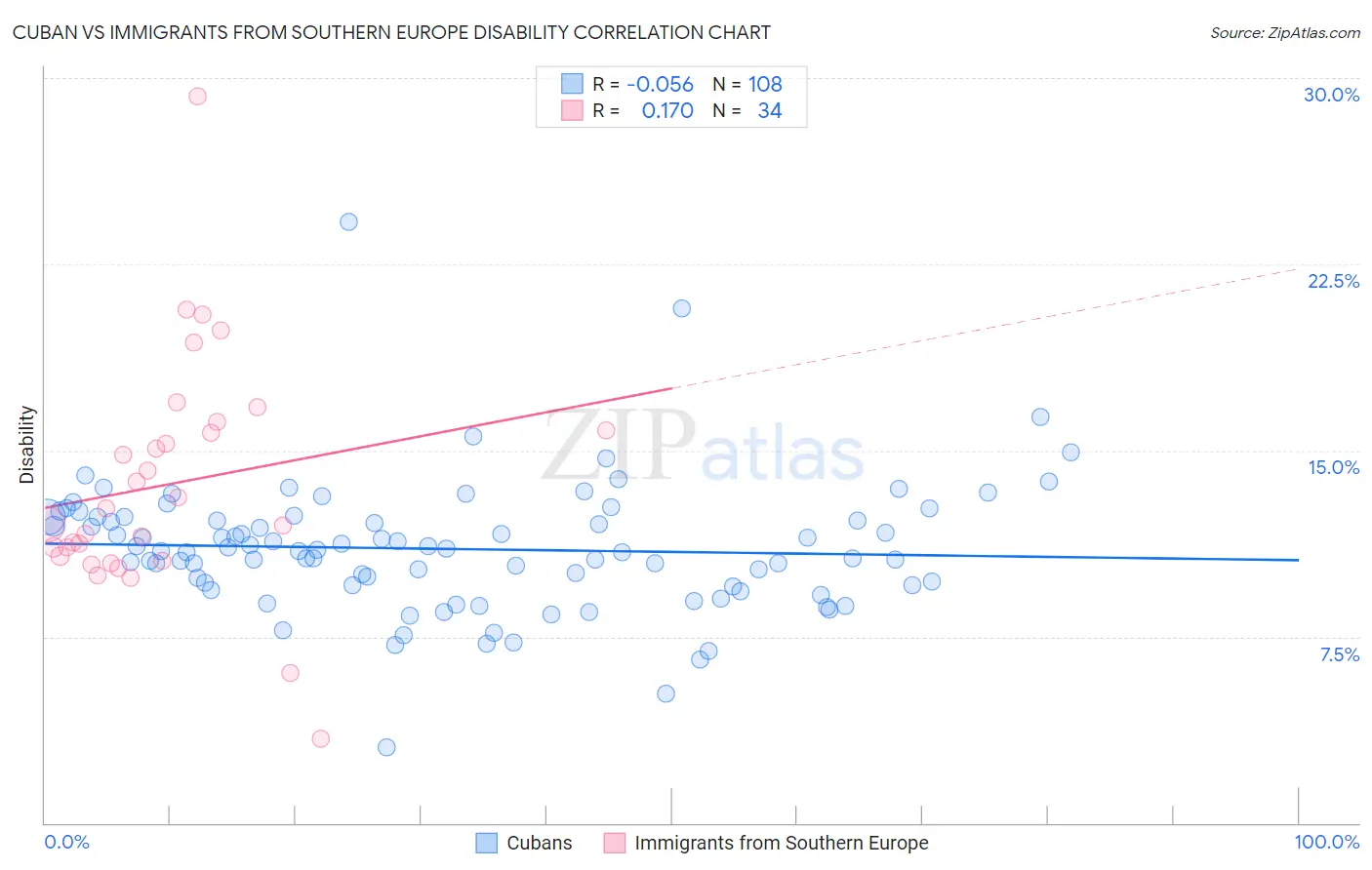 Cuban vs Immigrants from Southern Europe Disability