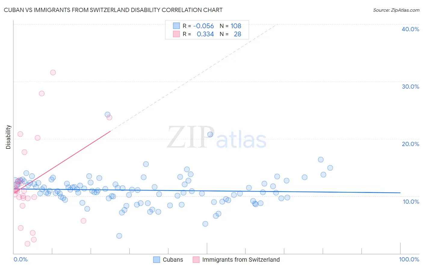 Cuban vs Immigrants from Switzerland Disability