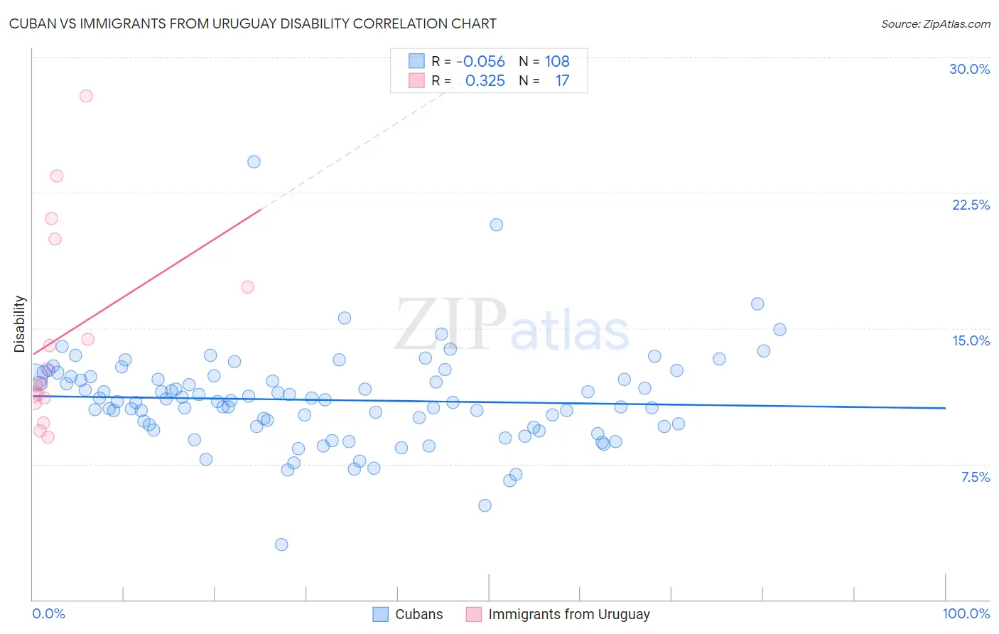 Cuban vs Immigrants from Uruguay Disability