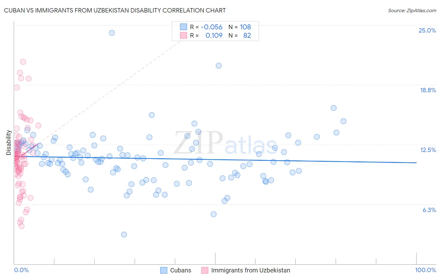 Cuban vs Immigrants from Uzbekistan Disability