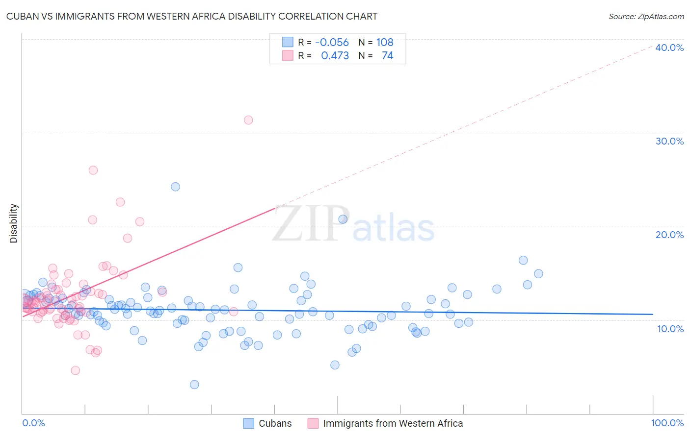 Cuban vs Immigrants from Western Africa Disability