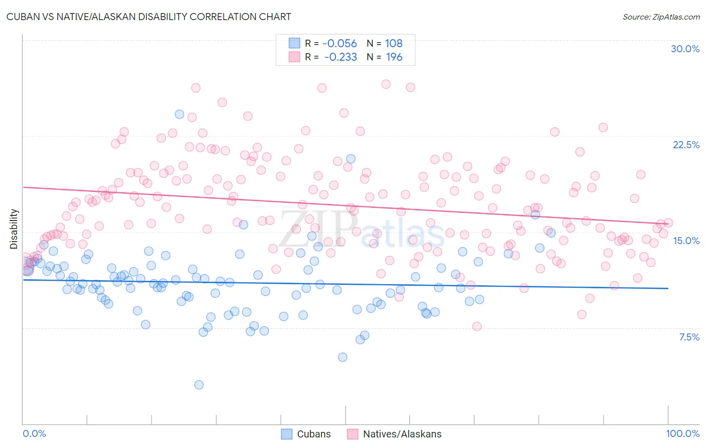 Cuban vs Native/Alaskan Disability