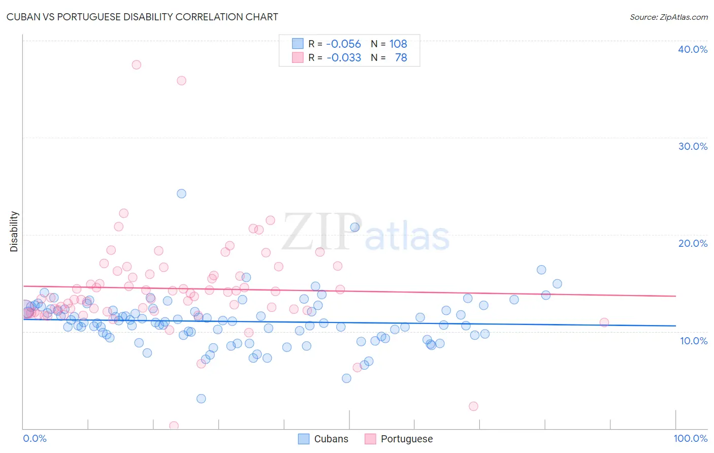 Cuban vs Portuguese Disability