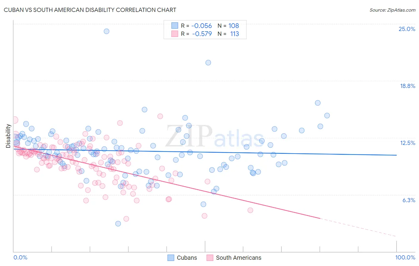Cuban vs South American Disability