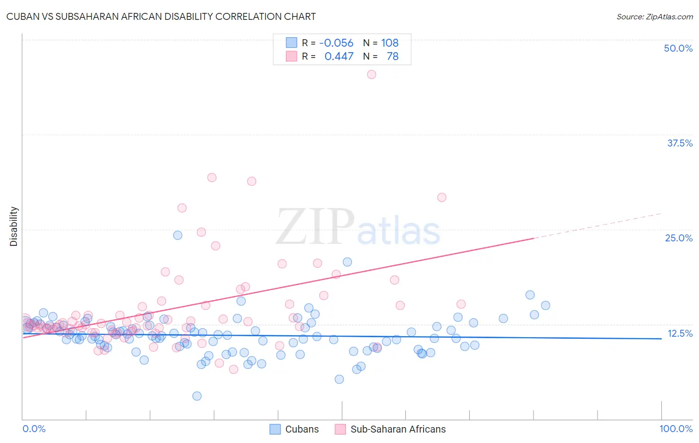 Cuban vs Subsaharan African Disability