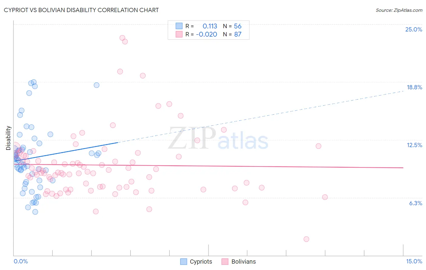 Cypriot vs Bolivian Disability