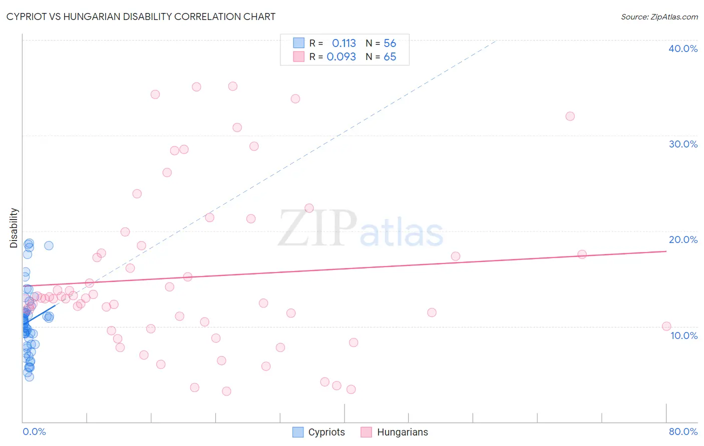 Cypriot vs Hungarian Disability