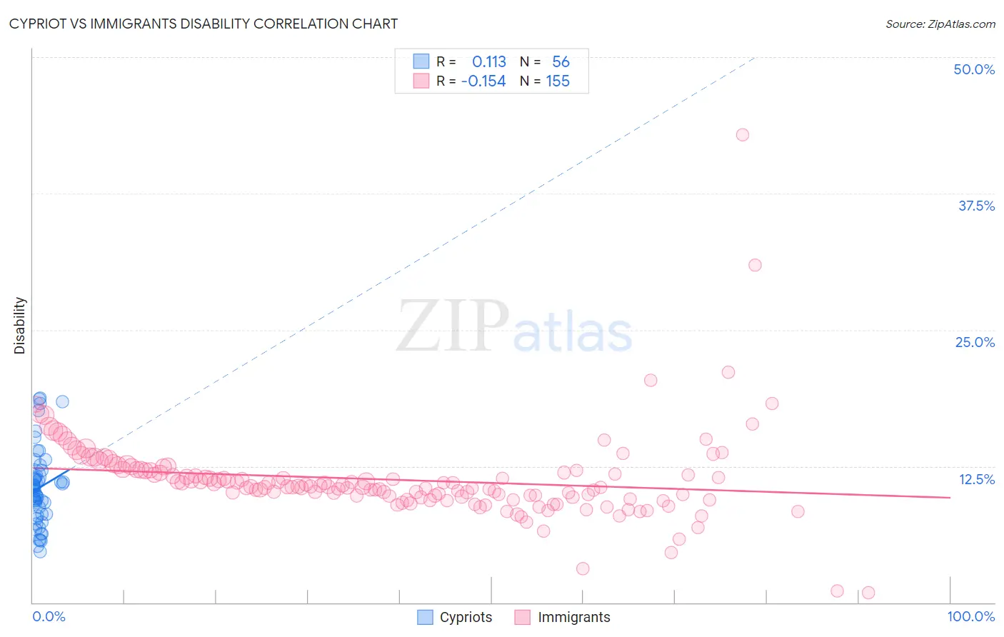 Cypriot vs Immigrants Disability